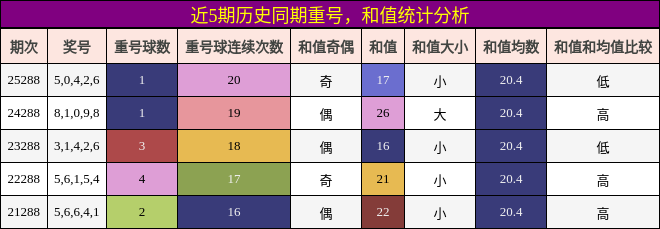 重号分析,和值分析