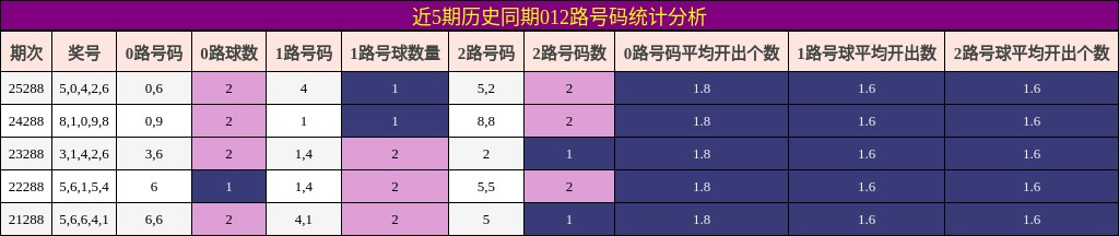 012路号码分析