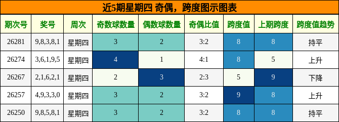 奇偶分析，跨度分析