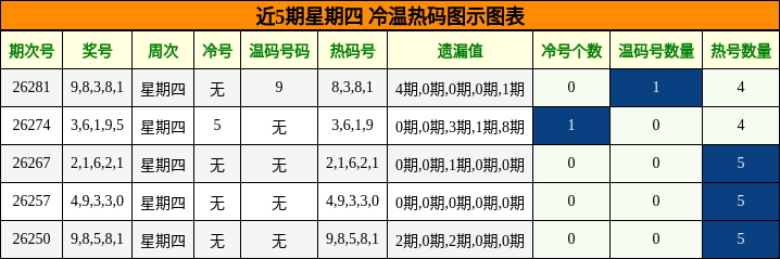 冷温热码分析