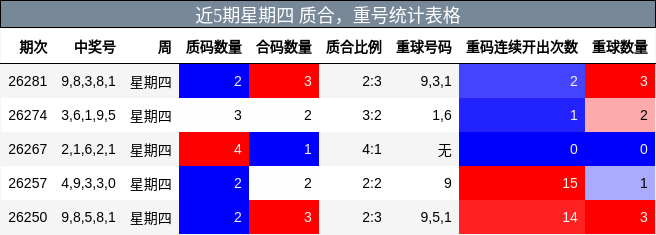 近5期星期四 质合，重号统计表格