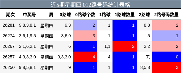 近5期星期四 012路号码统计表格