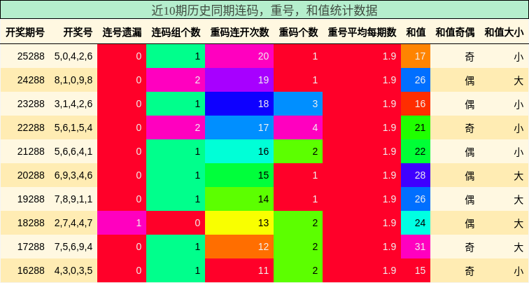 连码分析,重号分析,和值分析