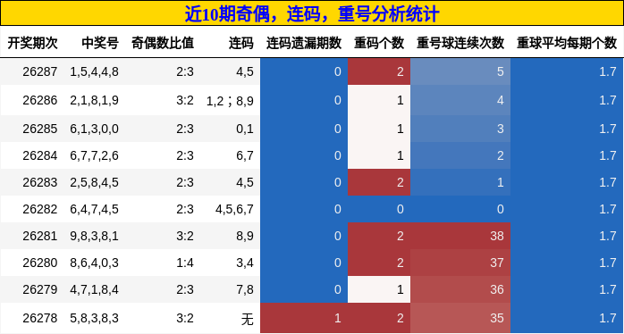 奇偶分析,连码分析,重号分析