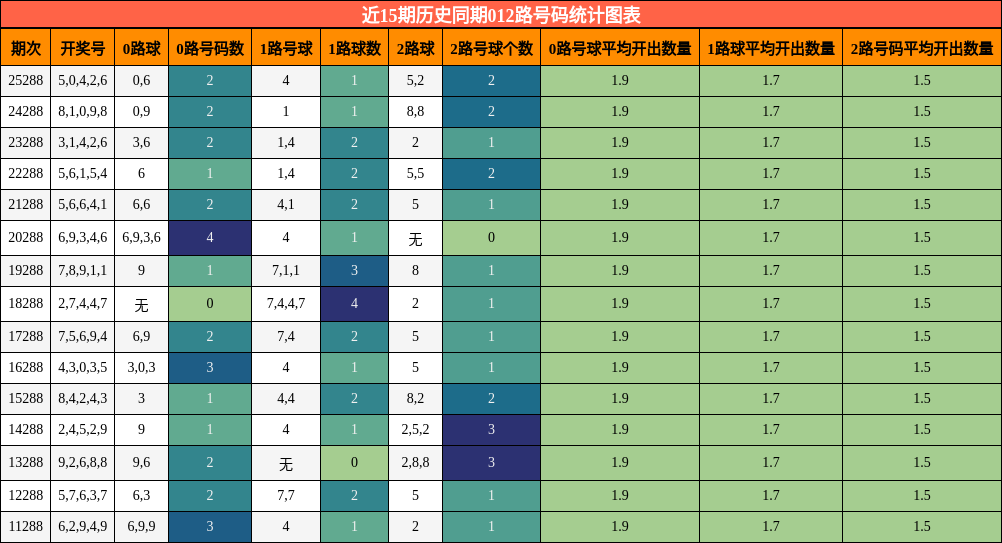 012路号码分析