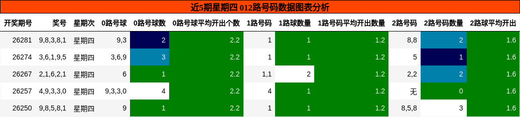 近5期星期四 012路号码数据图表分析