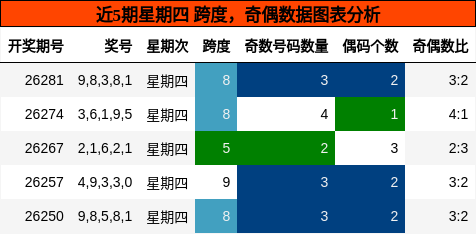 近5期星期四 跨度，奇偶数据图表分析