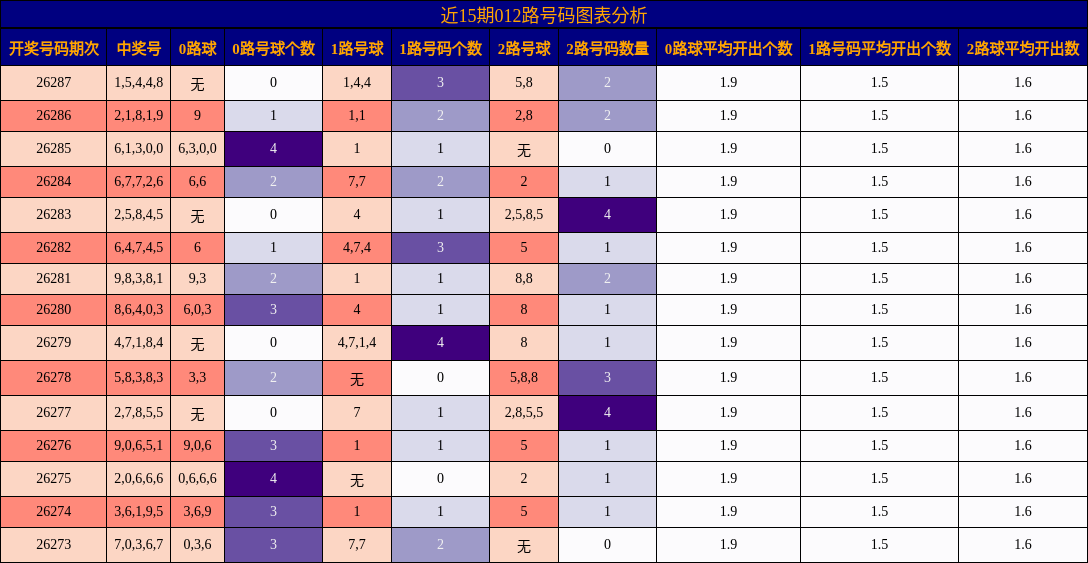 近15期012路号码图表分析