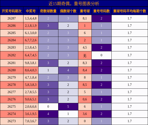 近15期奇偶，重号图表分析