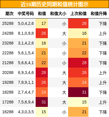 和值分析