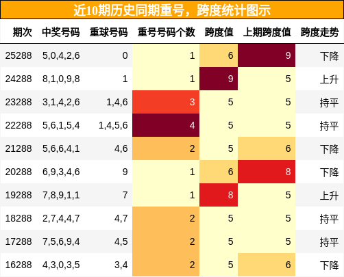 重号分析，跨度分析