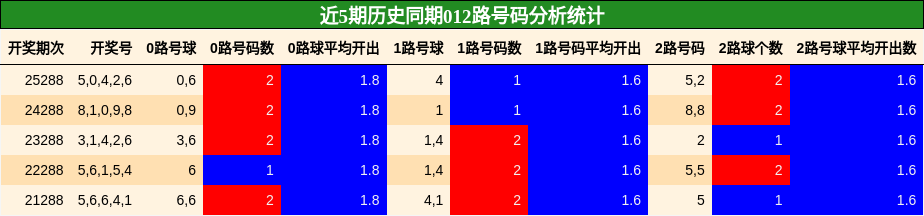 012路号码分析