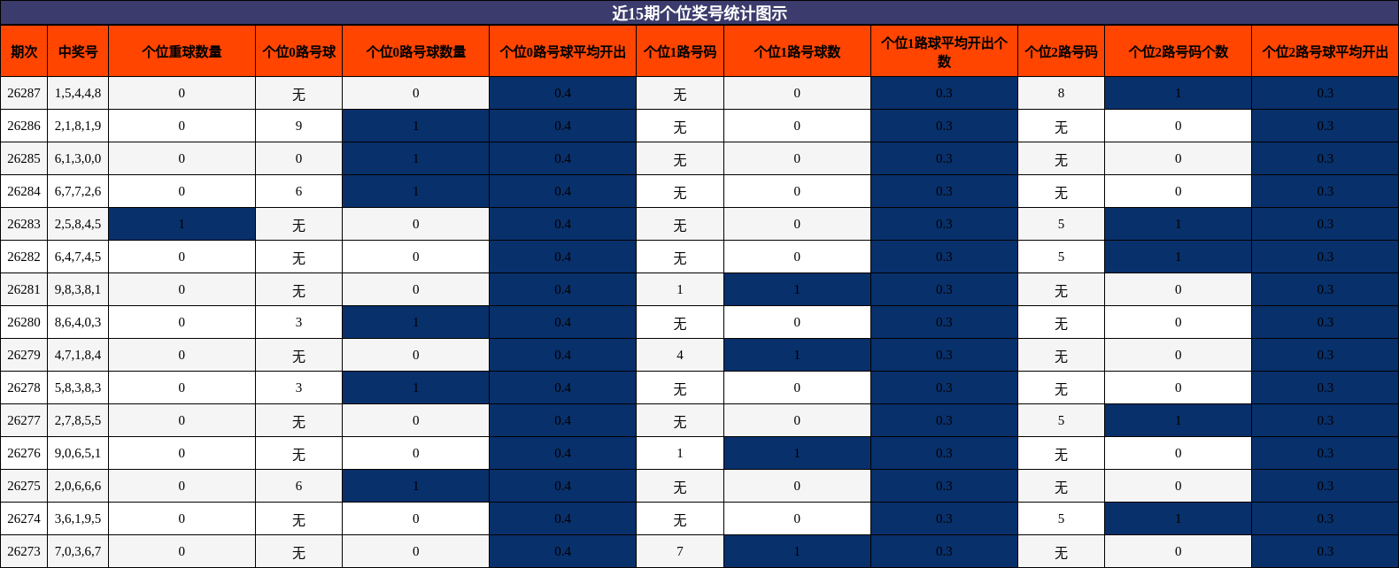 个位奖号分析