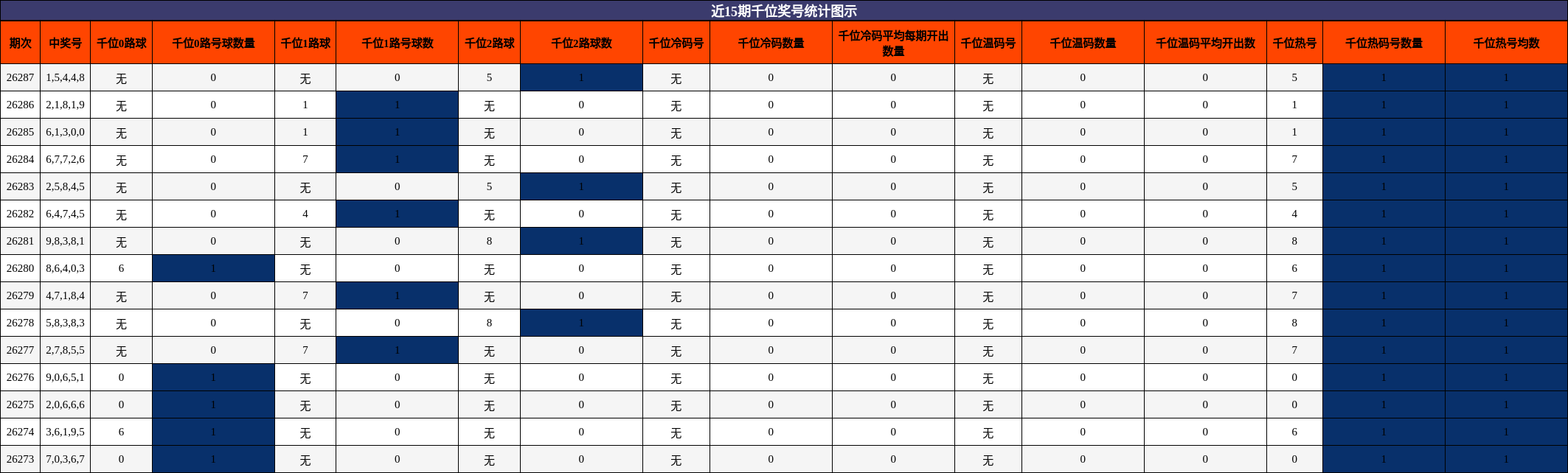 千位奖号分析