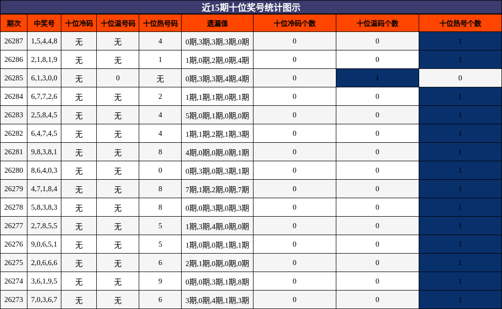 十位奖号分析