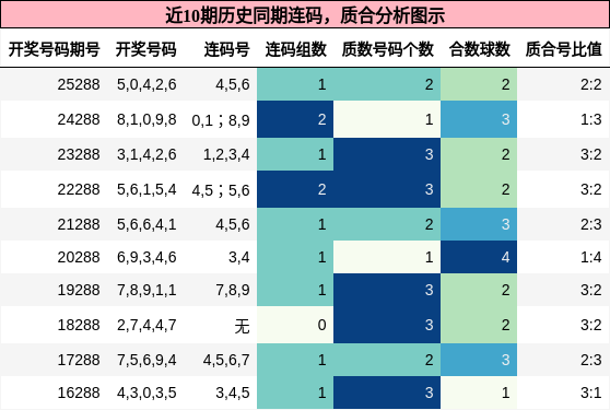 连码分析，质合分析