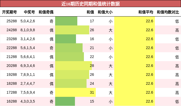 和值分析