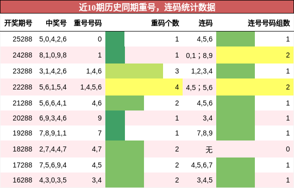 重号分析,连码分析