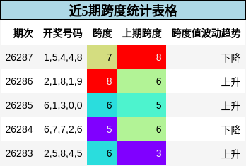 跨度分析
