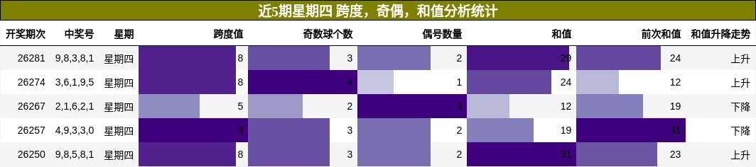 近5期星期四 跨度,奇偶,和值分析统计