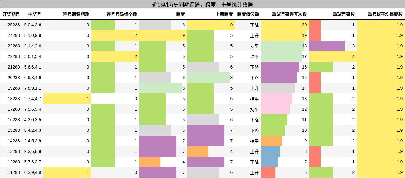 连码分析，跨度分析，重号分析
