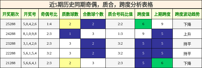 近5期历史同期奇偶,质合,跨度分析表格