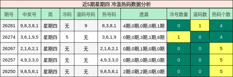 近5期星期四 冷温热码数据分析