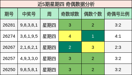 近5期星期四 奇偶数据分析