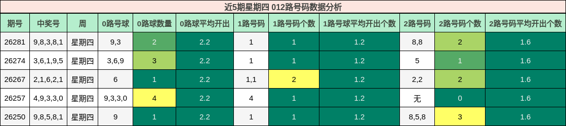 近5期星期四 012路号码数据分析