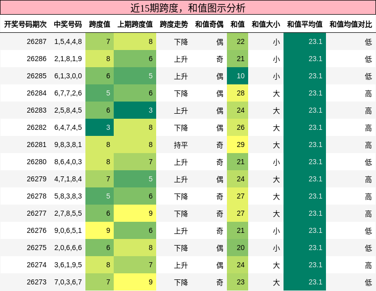 跨度分析,和值分析
