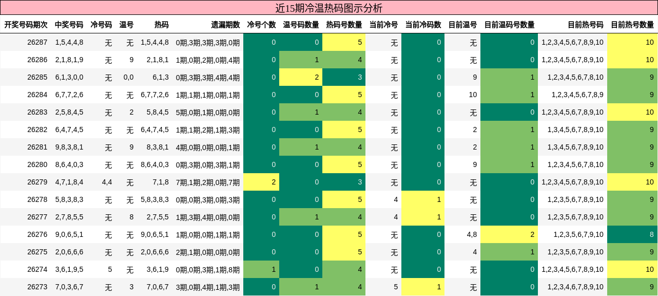 冷温热码分析