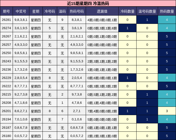 冷温热码分析