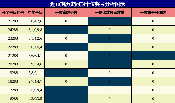 十位奖号分析
