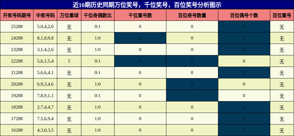 万位奖号分析,千位奖号分析,百位奖号分析