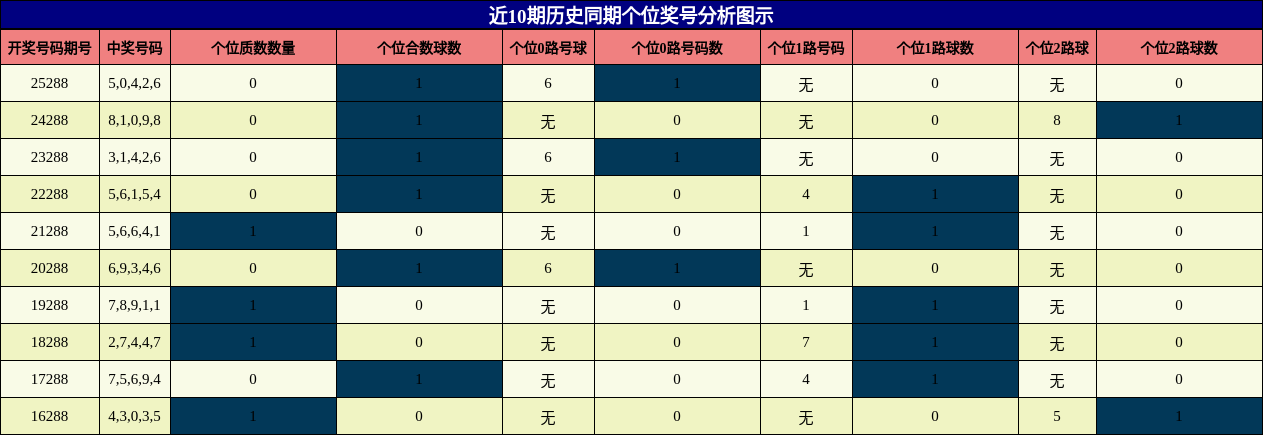 个位奖号分析