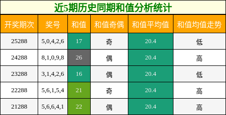 和值分析