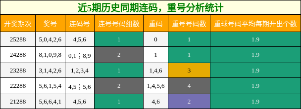 连码分析，重号分析