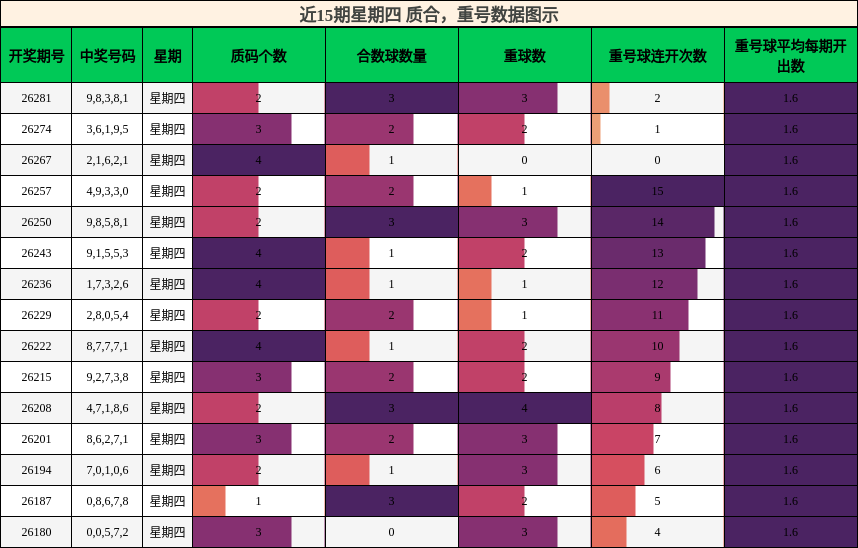 质合分析,重号分析
