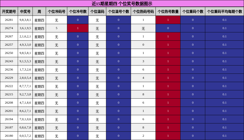 近15期星期四 个位奖号数据图示