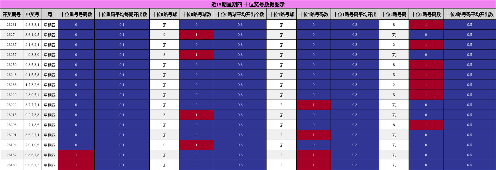近15期星期四 十位奖号数据图示