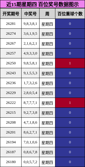 近15期星期四 百位奖号数据图示
