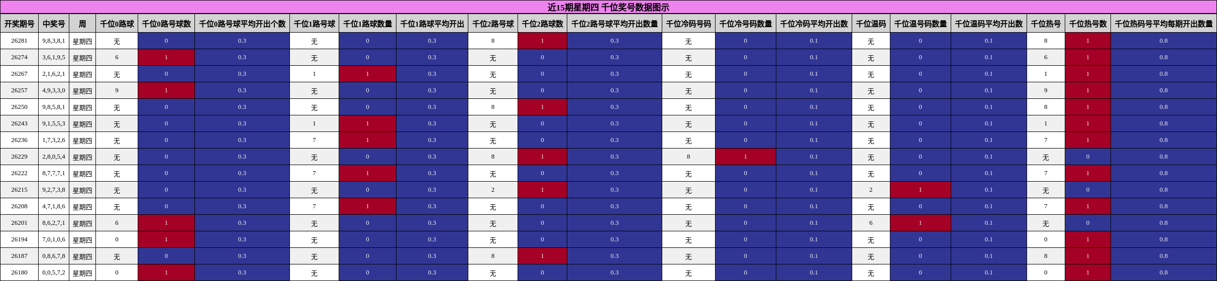 近15期星期四 千位奖号数据图示