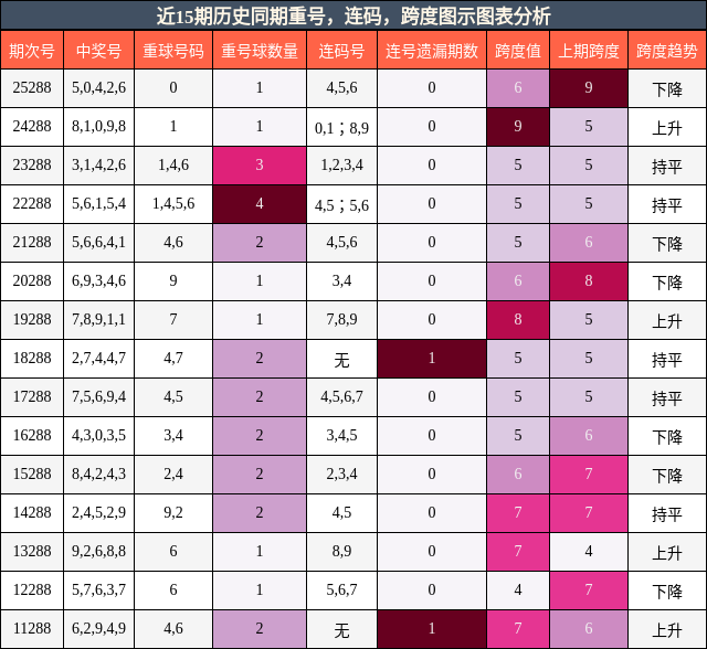 重号分析,连码分析,跨度分析