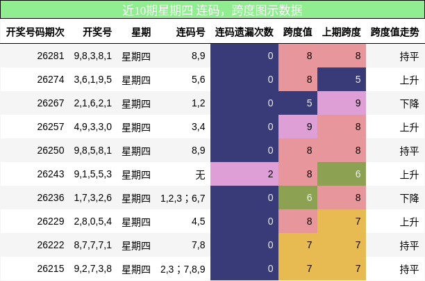 连码分析,跨度分析