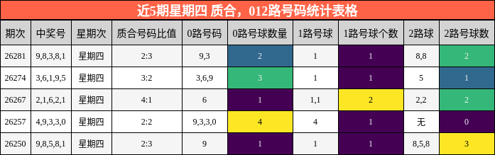 近5期星期四 质合，012路号码统计表格