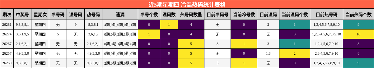 近5期星期四 冷温热码统计表格