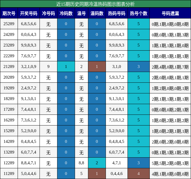 冷温热码分析
