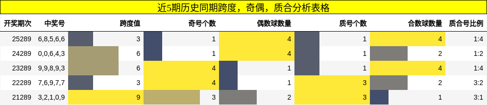 跨度分析，奇偶分析，质合分析