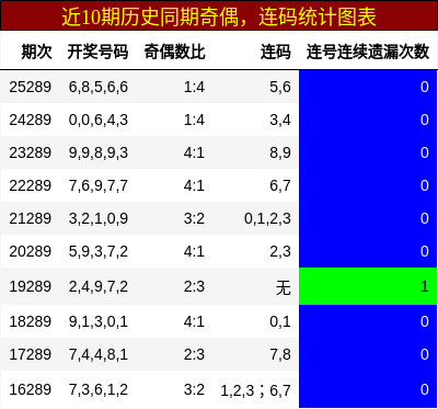 奇偶分析,连码分析