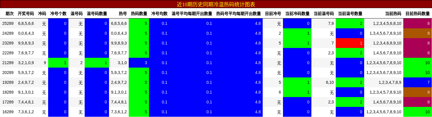 冷温热码分析